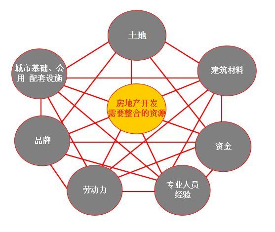 天津开发流程资料下载-房地产项目整体开发流程，18个业务关键节点与控制措施！