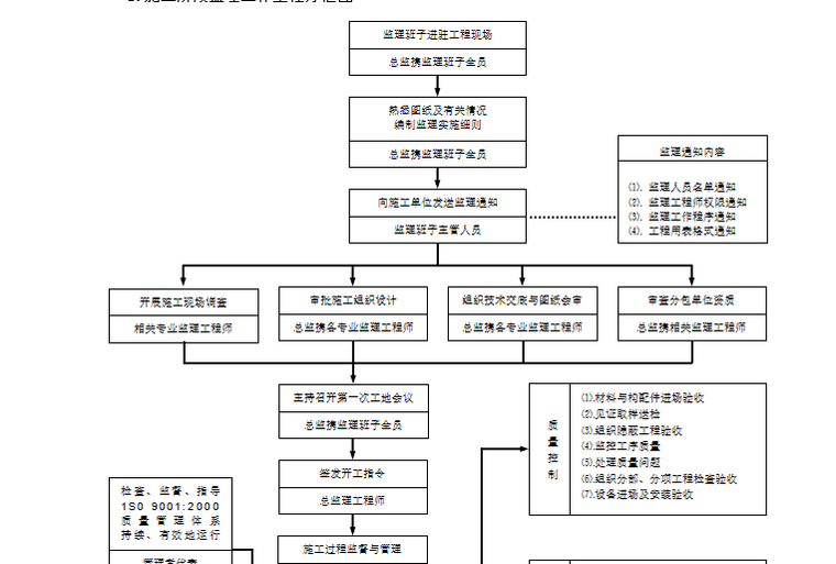 [钢结构]武汉鄂钢供应部厂房工程监理规划（共50页）-监理工作程序