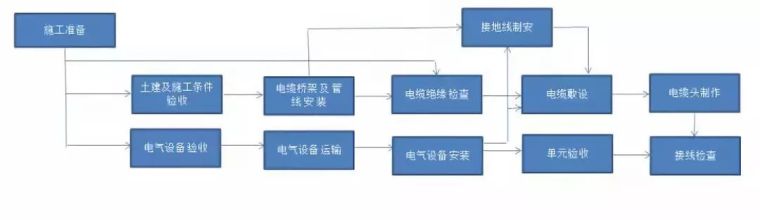 园林施工组织方案讲解资料下载-电气施工组织讲解