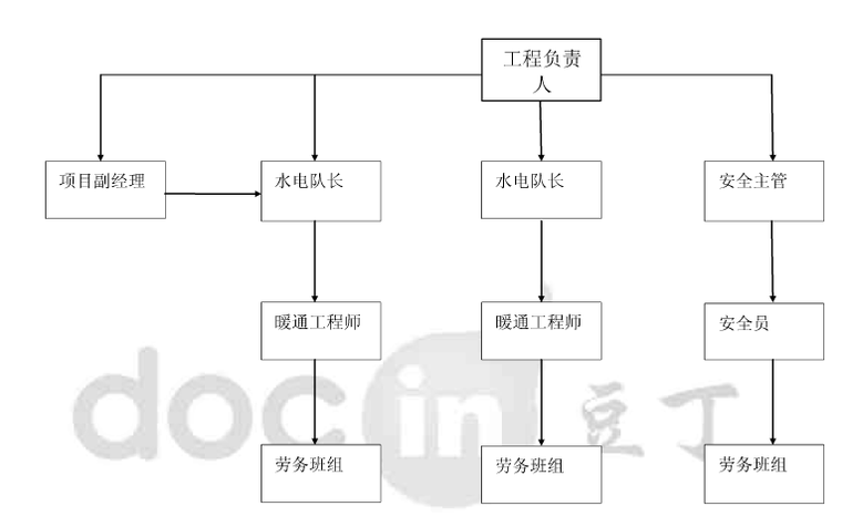 知名地产天地给排水、暖通安装施工方案_5