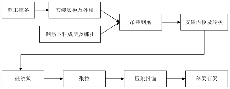 钢筋加工场安全专项资料下载-大型施工单位预制梁场安全专项施工方案