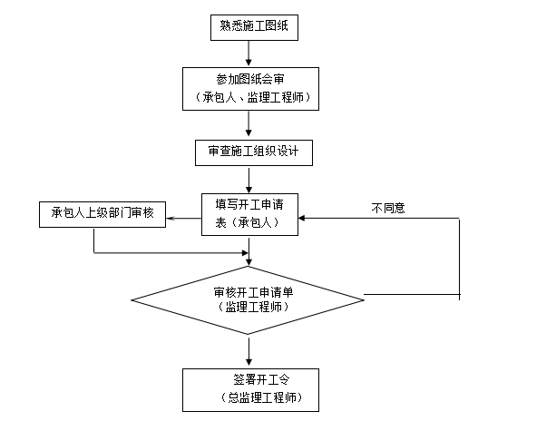 南水北调工程监理大纲-开工审核监理工作程序