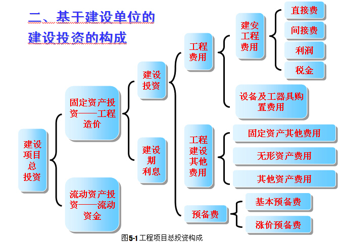 工程项目成本控制讲义（附案例）-工程项目总投资构成