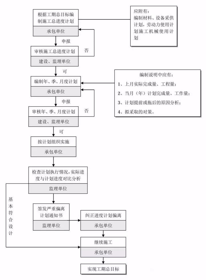 建议收藏！工程建设项目全套流程！_15