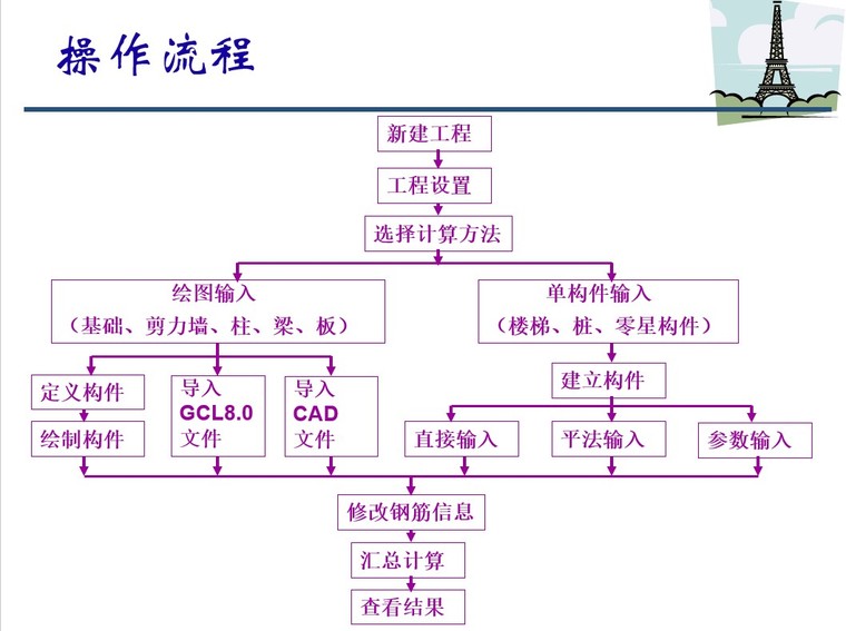 广联达钢筋算量基础培训教程-3、操作流程