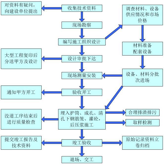 [天津]双塔办公楼项目桩基施工方案（钻孔灌注桩，40页）-施工程序