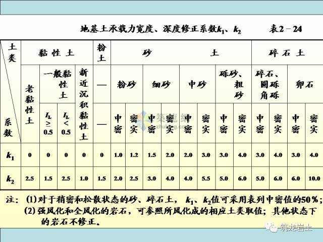 关于浅基础，这些知识得知道！_24