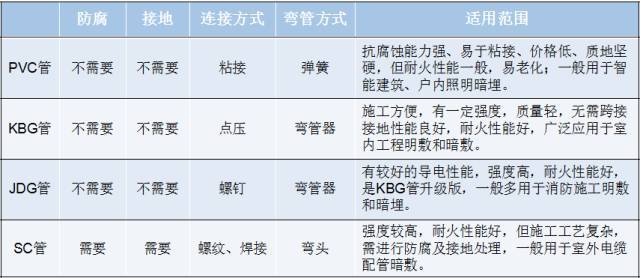 电线绝缘厚度资料下载-PVC/KBG/JDG/SC你真的分得清这4种电线导管吗？