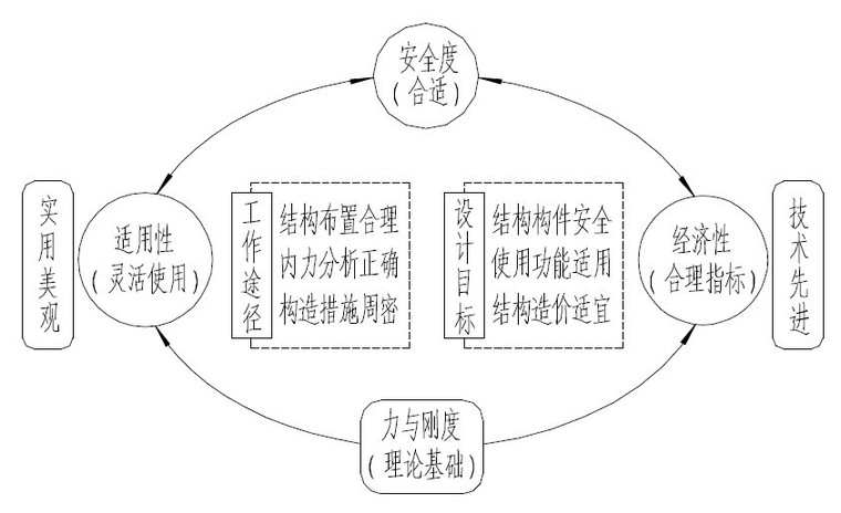 结构设计基本取值资料下载-结构设计基本流程（word，6页）