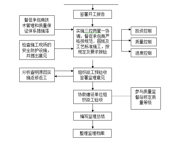 公路安全防护工程监理投标书-施工阶段监理工作程序2