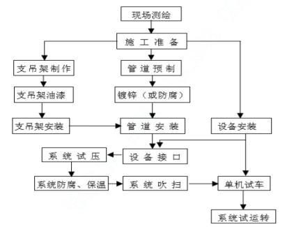 妇幼保健院病房设计资料下载-[山东]医院病房大楼给排水施工设计分析