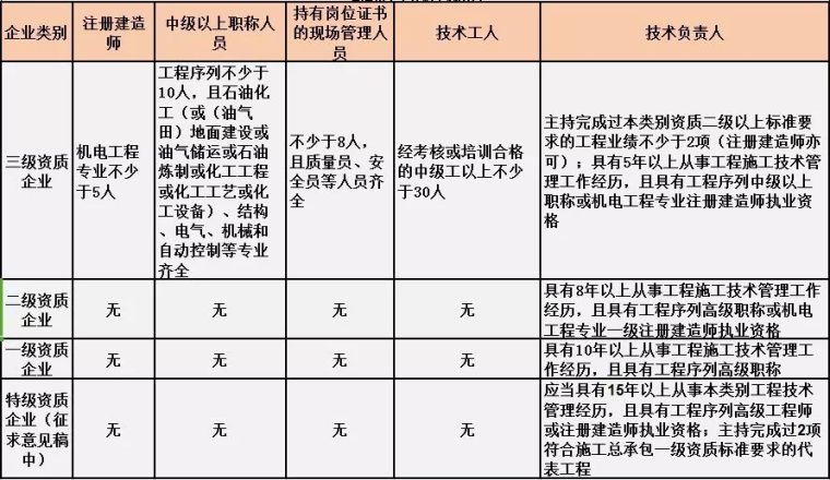 最新施工总承包资质标准的人员要求！_9