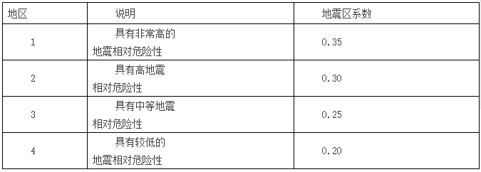 地震动参数资料下载-伊朗抗震标准地震动参数的困扰，你遇到过么？