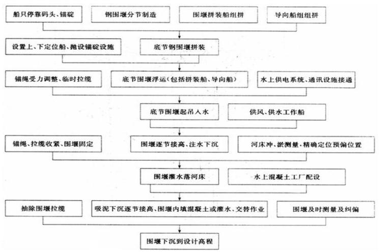 高速公路桥梁工程作业指导书汇编（二十六篇，300余页）-双壁钢围堰施工工艺及质量控制流程