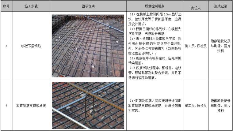 地下钢筋混凝土现浇综合管廊施工质量控制及质量通病预防指导手册-顶板钢筋绑扎