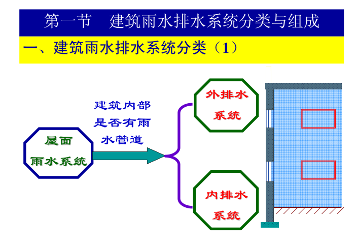 建筑消防给排水系统教程第六章建筑雨水排水系统_2