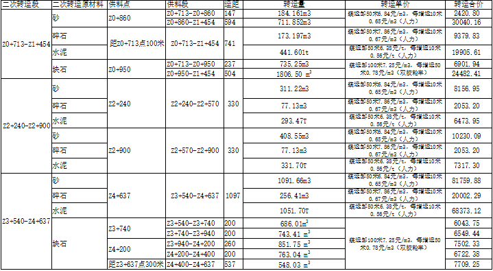 结算材料价格调差资料下载-水利工程原材料的二次转运调差价格申报