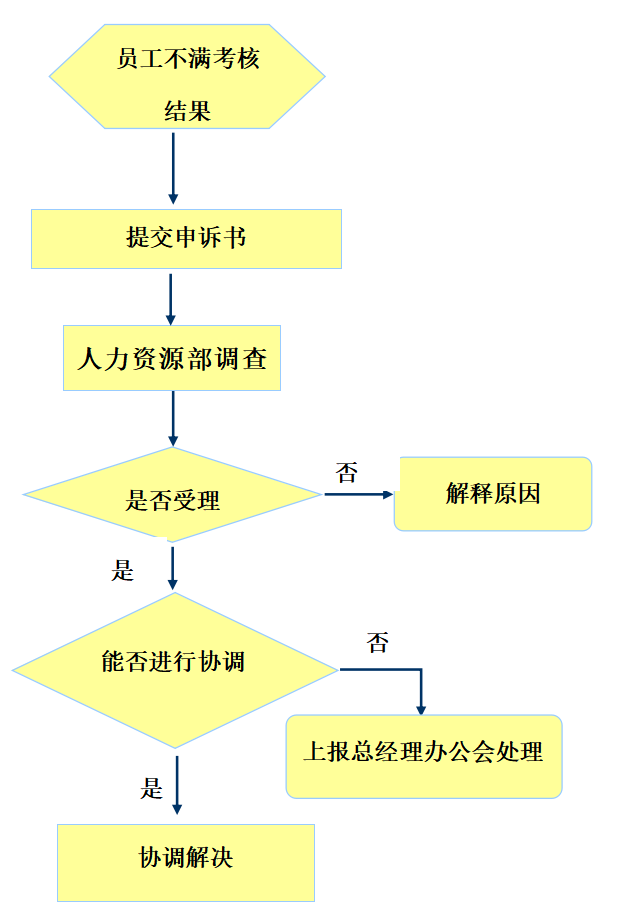 安徽远信工程项目管理监理人员岗位绩效考核管理办法（共16）-员工绩效考核申诉流程图