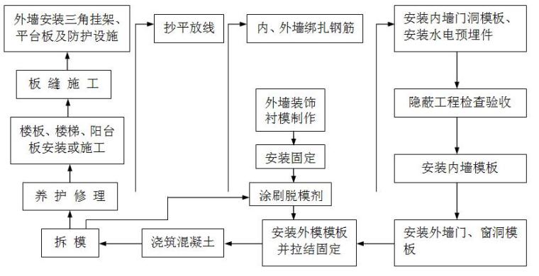 [深圳]五星级酒店工程土建安装及室外工程施工组织设计（223页）-大模板的安装