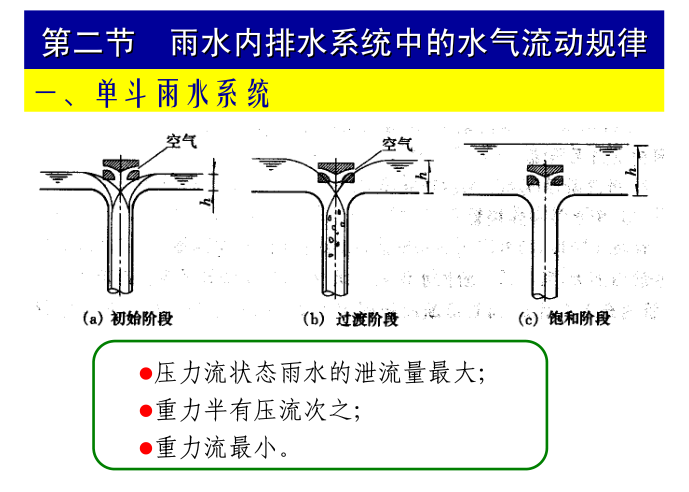 建筑消防给排水系统教程第六章建筑雨水排水系统_3