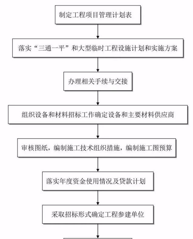 消防工程建设项目全套流程，收藏备用！