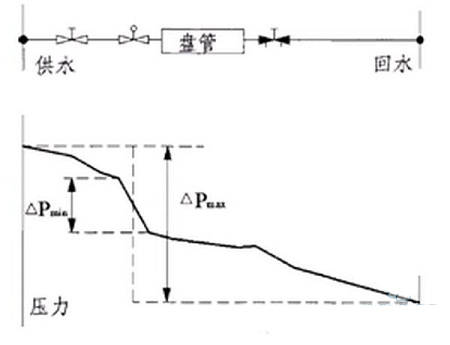 水力监视测量系统资料下载-空调系统水力平衡应该如何调节