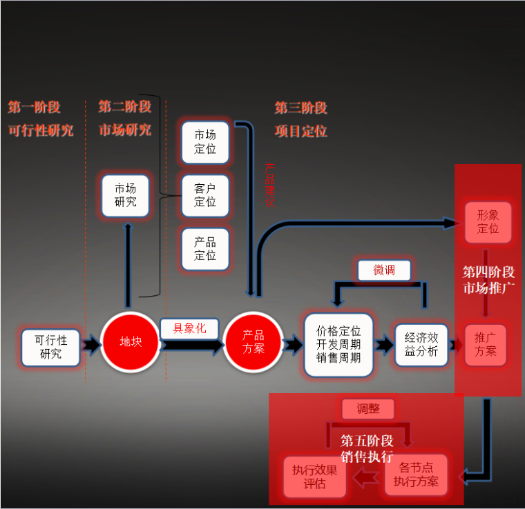 房地产市场推广策划资料下载-房地产前期策划流程梳理