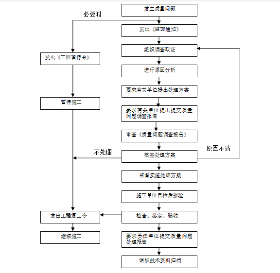 公路工程监理大纲（198页）-工程质量问题处理程序框图