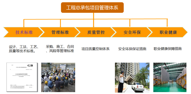 代建制与工程总承包资料下载-建筑工程总承包管理制度简介PPT