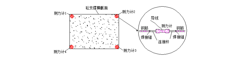 市政设计大厦基坑及周边环境监测方案-混凝土支撑钢筋应力计安装示意图