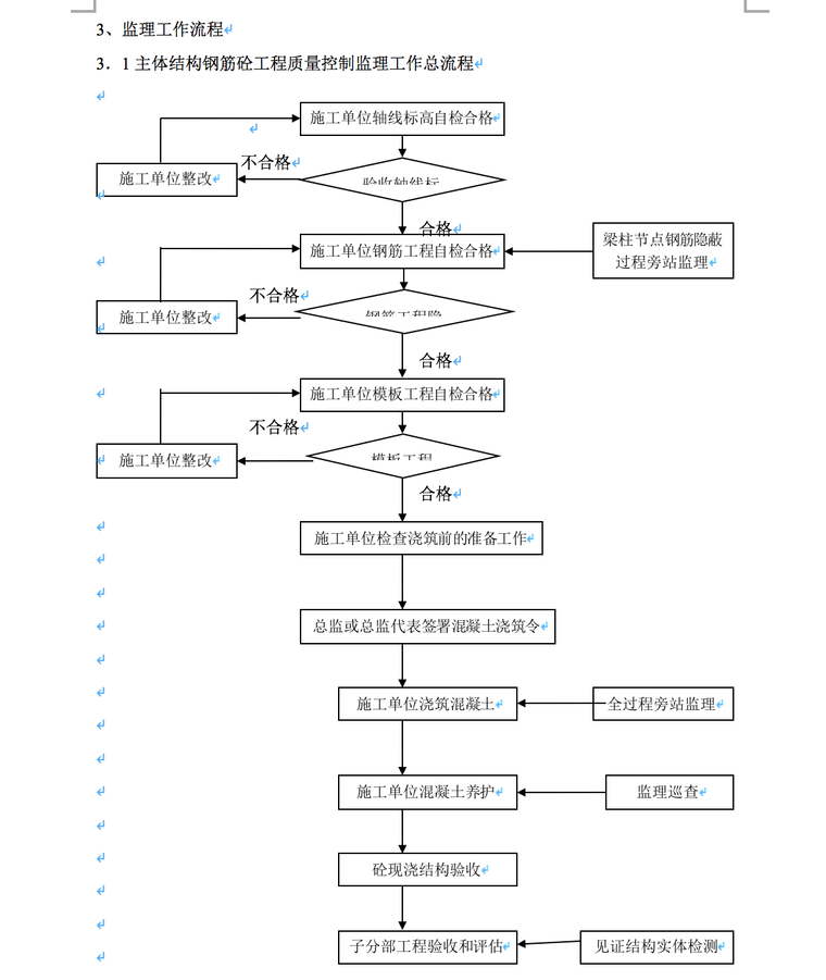 龙州湾云篆山水公租房工程主体结构工程监理实施细则-监理工作流程