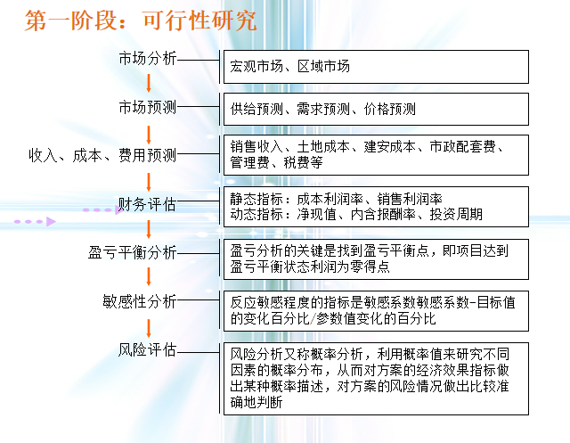 地产营销策划精选-知名地产房地产策划流程-可行性研究