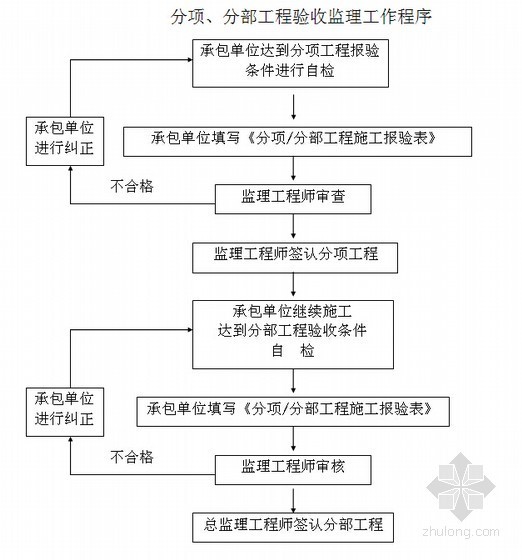 [江苏]拆迁安置房工程监理大纲（177页 编制于2014年）-流程图