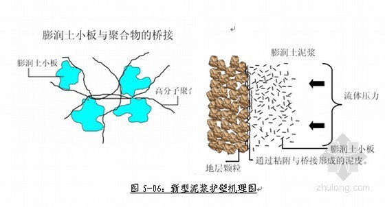 [上海]复杂环境深基坑54米地下连续墙施工方案-新型泥浆护壁机理图 