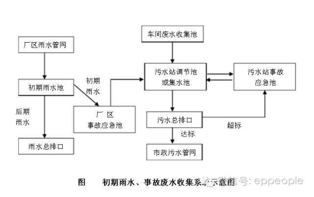 雨水收集系统cad资料下载-初期雨水收集池、事故池常见问题与对策