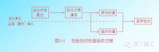 超全的建筑工程施工质量验收程序及要求，值得收藏_8