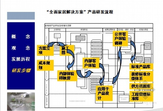 [知名房企]2014年公寓住宅项目精装修解决方案解析-“全面家居解决方案”产品研发流程 