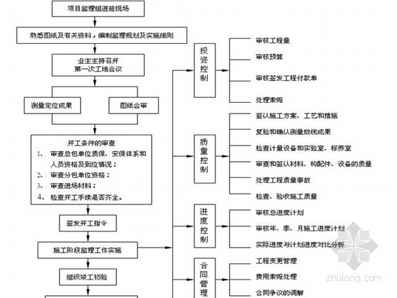 沥青道路施工流程图资料下载-[江苏]道路改扩建工程监理规划（附流程图）