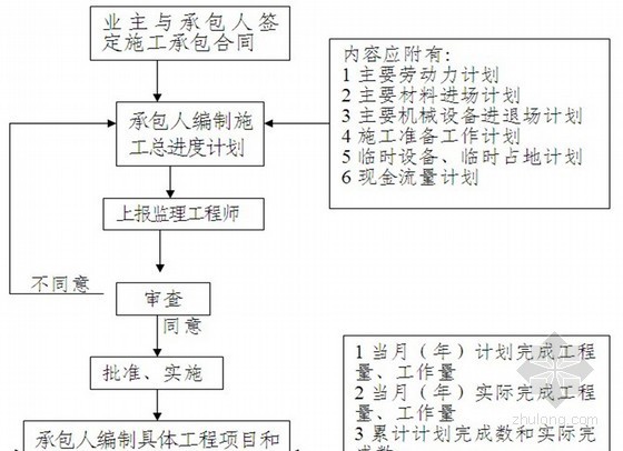 南京道路建设工程资料下载-[南京]市政道路工程监理大纲（2013年）