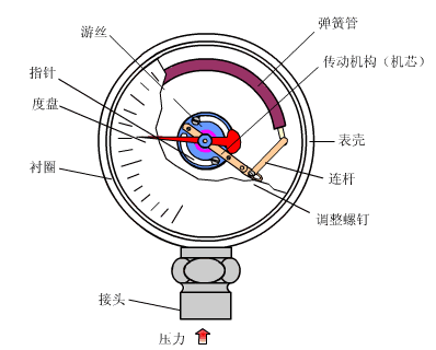 热泵热水器的工作原理资料下载-各种仪表工作原理动图，看一眼就懂