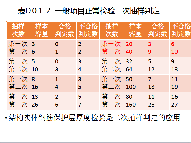 建筑工程施工质量验收统一标准解析（126页）-项目正常检验二次抽样判定