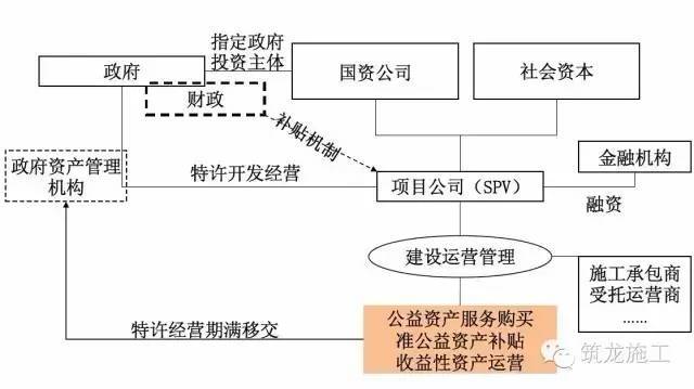 PPP项目流程和模式选择大全，值得收藏！_4