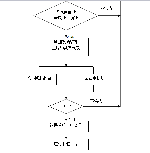 燃气表安装图纸资料下载-燃气监理细则