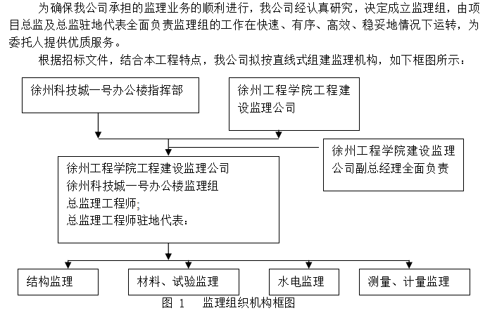 徐州科技城一号办公楼工程监理大纲（共34页）-监理机构的组织形式