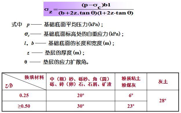 垫层法处理地基，你了解吗？_5