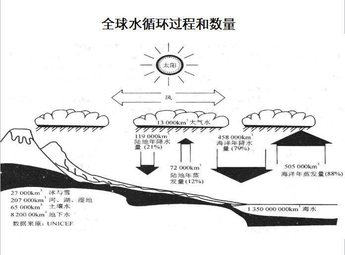 土木工程地质学讲义之五地下水（111页）-全球水循环过程和数量