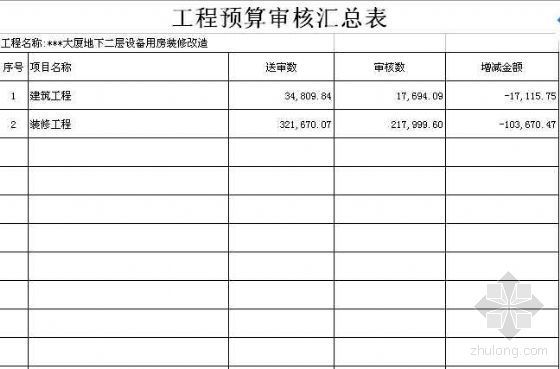 工程预算审核表资料下载-北京某大厦地下二层设备用房装修改造工程预算审计表