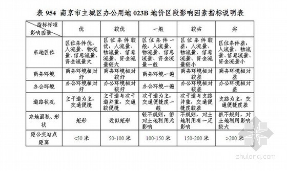 可承受地价研究分析表资料下载-[南京]主城区商业用地影响因素修正系数表及指标说明表(500页)