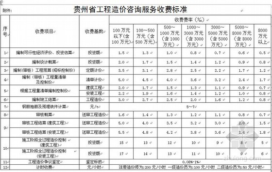 2013年贵州省造价信息资料下载-贵州省工程造价咨询服务收费标准（2009）