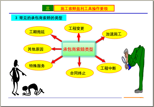 建设项目经营中工程造价全过程精细化管理与四大盈利工具实战精讲-常见的承包商索赔的类型.jpg